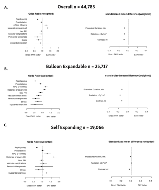 TAVI With or Without Predilation Trends From a Large, PropensityScore